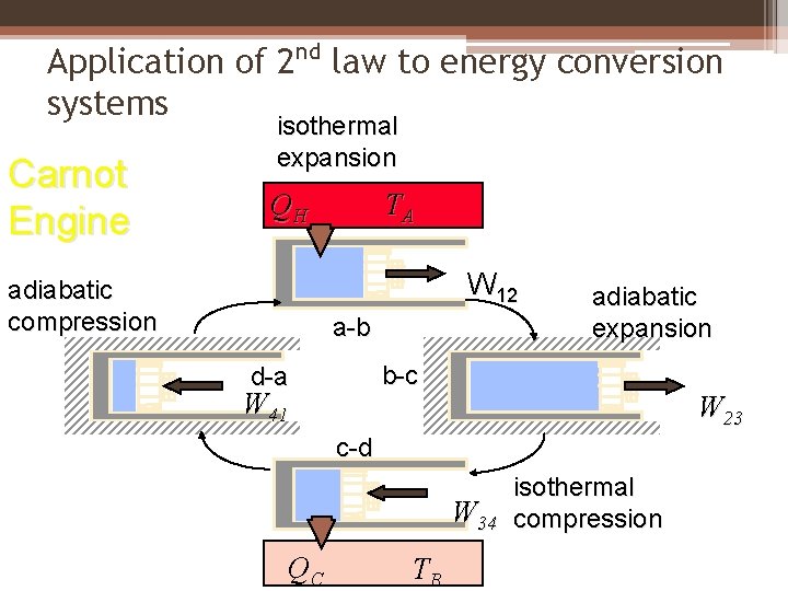 Application of 2 nd law to energy conversion systems Carnot Engine isothermal expansion TA