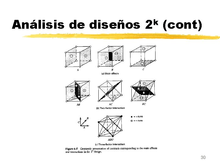 Análisis de diseños 2 k (cont) 30 