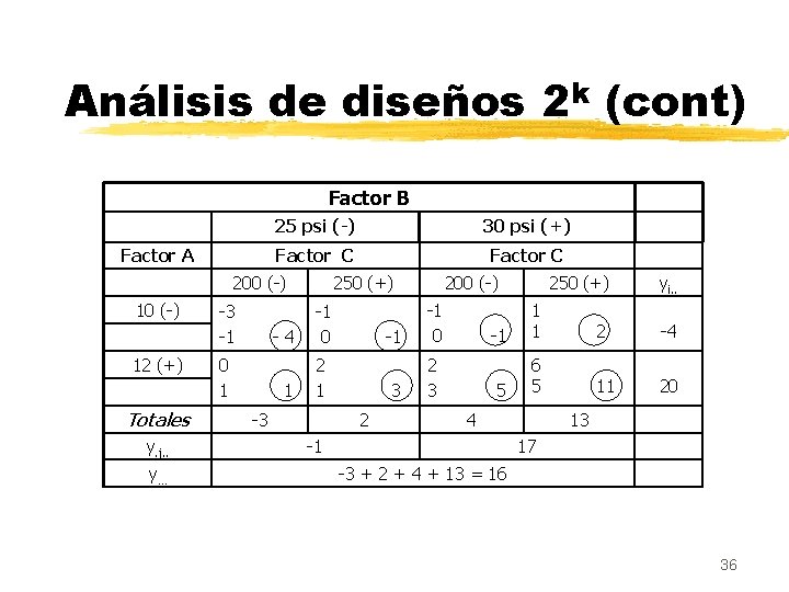 Análisis de diseños 2 k (cont) Factor B Factor A 25 psi (-) 30