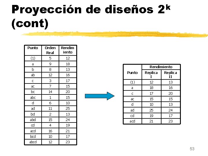 Proyección de diseños 2 k (cont) Punto Orden Real Rendim iento (1) 5 12