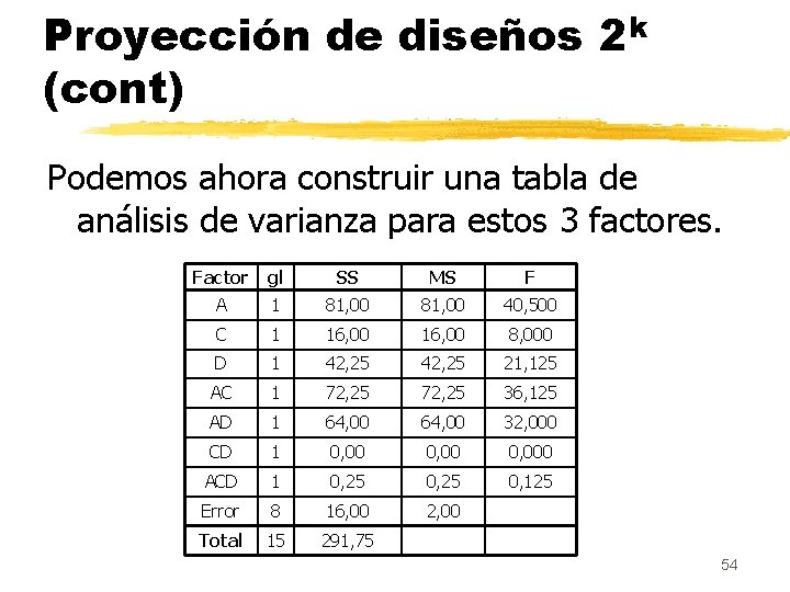 Proyección de diseños 2 k (cont) Podemos ahora construir una tabla de análisis de