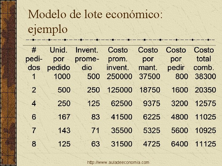 Modelo de lote económico: ejemplo http: //www. auladeeconomia. com 