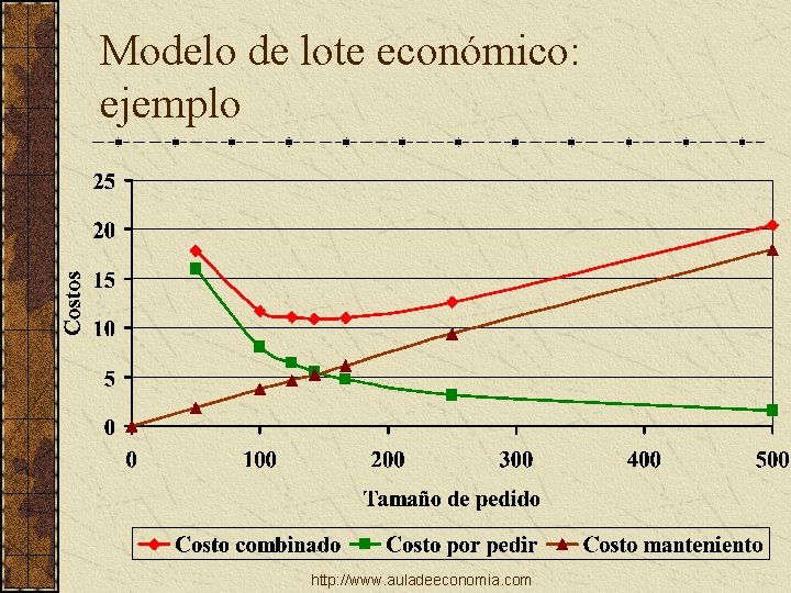 Modelo de lote económico: ejemplo http: //www. auladeeconomia. com 