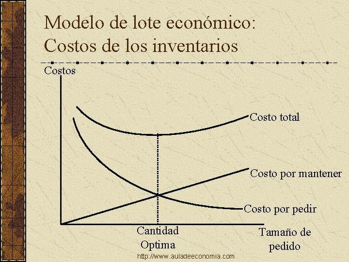 Modelo de lote económico: Costos de los inventarios Costo total Costo por mantener Costo