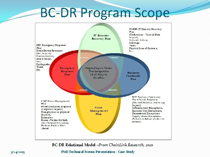 BC-DR Program Scope BC-DR Relational Model –From Chain. Link Research, 2010 3/24/2015 PMI-Technical Forum
