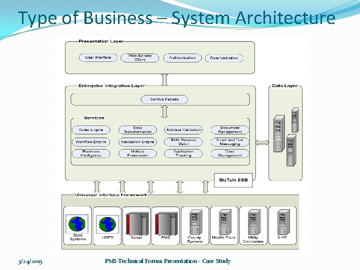 Type of Business – System Architecture 3/24/2015 PMI-Technical Forum Presentation - Case Study 