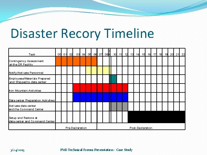 Disaster Recory Timeline Task 0 03 04 05 06 07 089 00 01 02