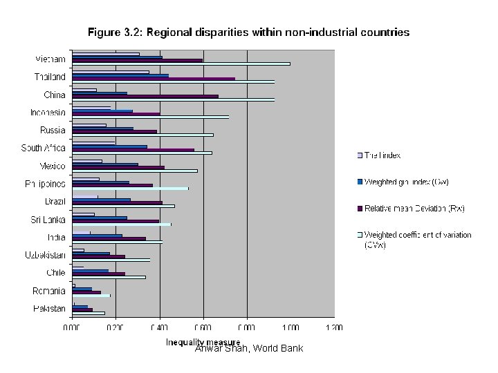 Anwar Shah, World Bank 