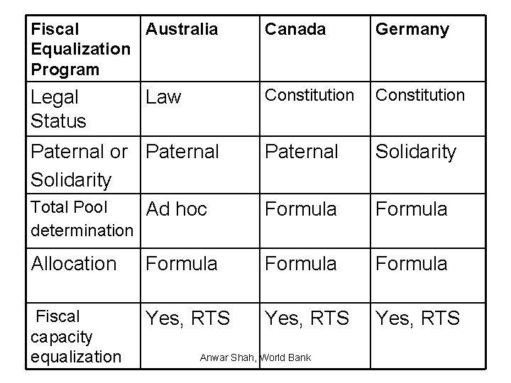 Fiscal Australia Equalization Program Canada Germany Legal Status Constitution Paternal Solidarity Formula Law Paternal