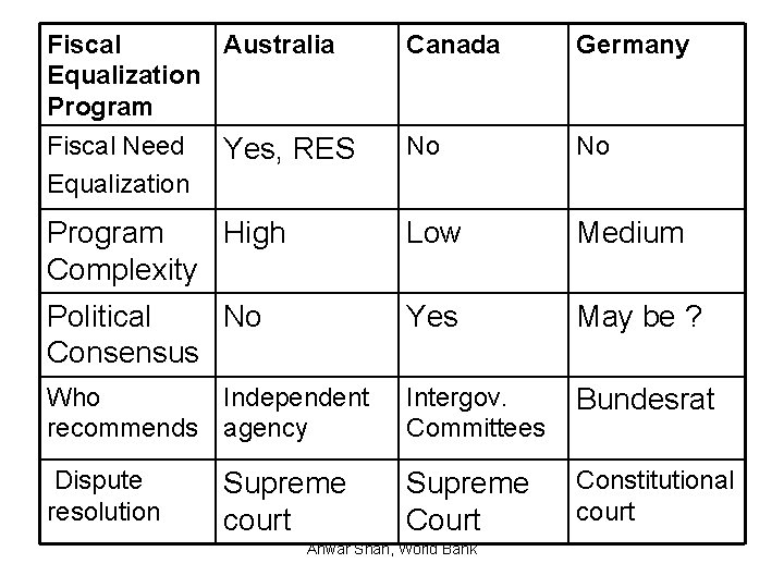 Fiscal Australia Equalization Program Fiscal Need Yes, RES Equalization Canada Germany No No Program