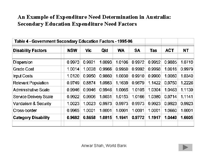 An Example of Expenditure Need Determination in Australia: Secondary Education Expenditure Need Factors Anwar