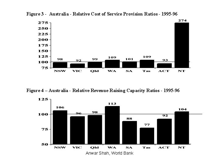 Figure 3 - Australia - Relative Cost of Service Provision Ratios - 1995 -96