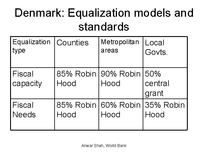 Denmark: Equalization models and standards Equalization Counties type Fiscal capacity Fiscal Needs Metropolitan Local
