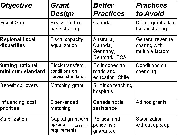 Objective Grant Design Better Practices to Avoid Fiscal Gap Reassign, tax base sharing Canada