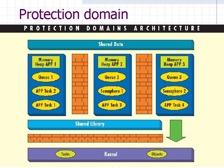 Protection domain management 