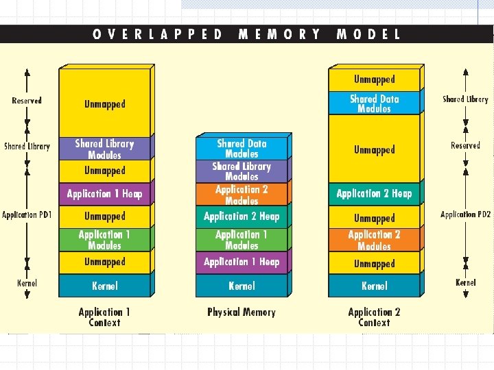 Overlapped memory model 