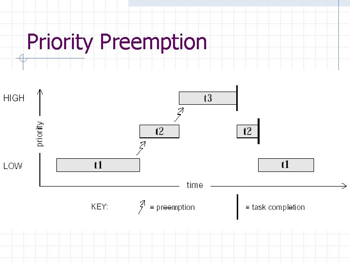 Priority Preemption 