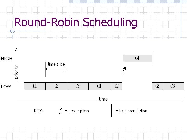 Round-Robin Scheduling 