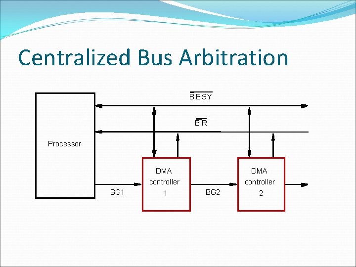 Centralized Bus Arbitration B BSY BR Processor DMA controller BG 1 1 DMA controller