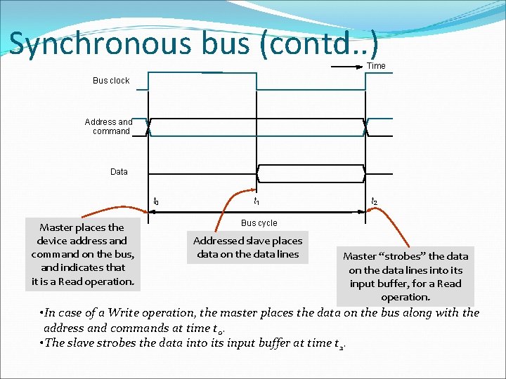 Synchronous bus (contd. . ) Time Bus clock Address and command Data t 0
