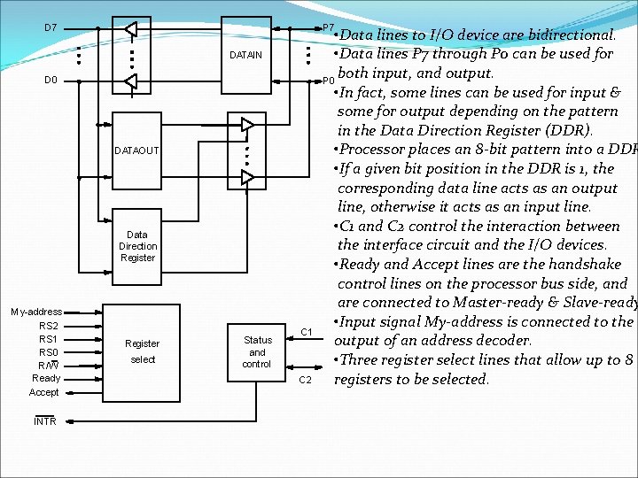 D 7 P 7 DATAIN D 0 DATAOUT Data Direction Register My-address RS 2