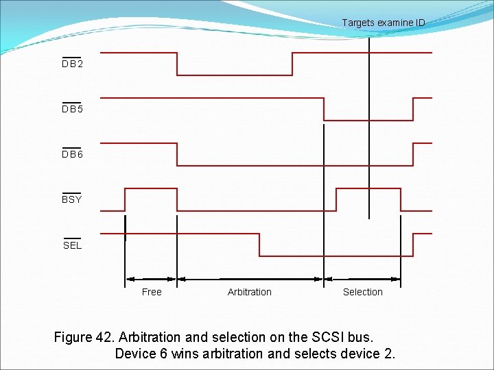 Targets examine ID DB 2 DB 5 DB 6 BSY SEL Free Arbitration Selection