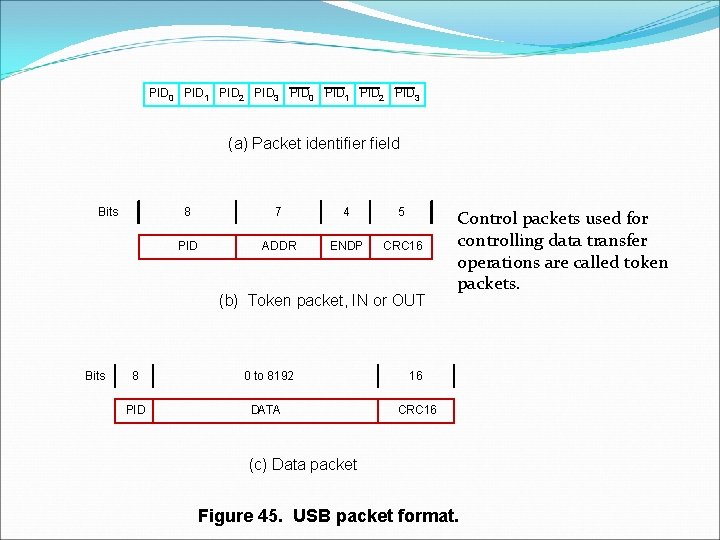 PID 0 PID 1 PID 2 PID 3 (a) Packet identifier field Bits 8