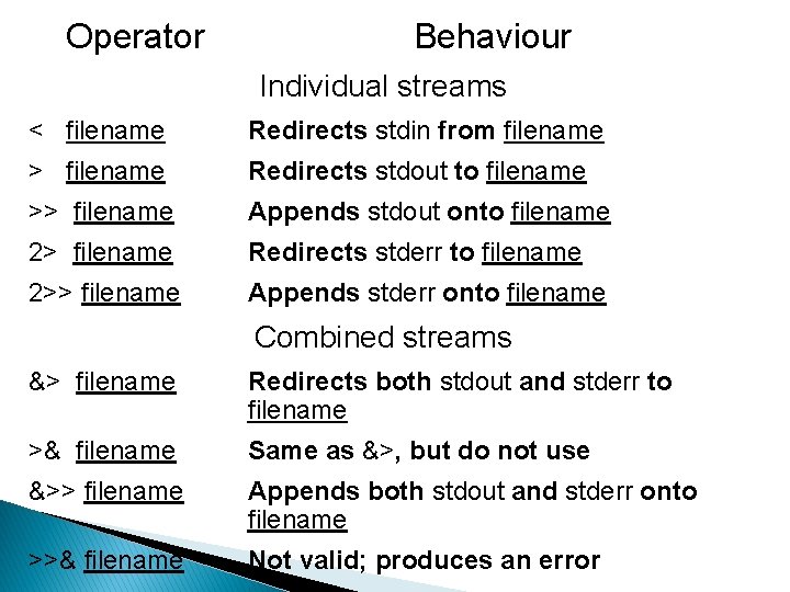 Operator Behaviour Individual streams < filename Redirects stdin from filename > filename Redirects stdout