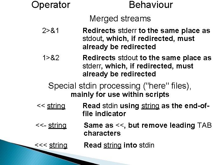 Operator Behaviour Merged streams 2>&1 Redirects stderr to the same place as stdout, which,
