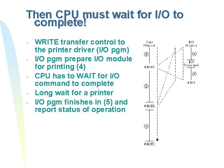 Then CPU must wait for I/O to complete! = = = WRITE transfer control
