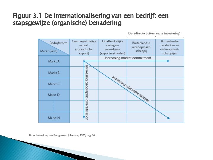 Figuur 3. 1 De internationalisering van een bedrijf: een stapsgewijze (organische) benadering 