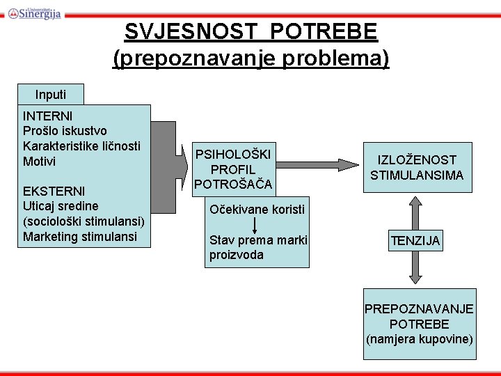 SVJESNOST POTREBE (prepoznavanje problema) Inputi INTERNI Prošlo iskustvo Karakteristike ličnosti Motivi EKSTERNI Uticaj sredine