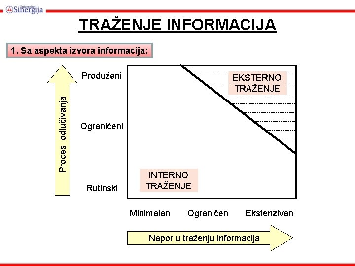 TRAŽENJE INFORMACIJA 1. Sa aspekta izvora informacija: Proces odlučivanja Produženi EKSTERNO TRAŽENJE Ogranićeni Rutinski