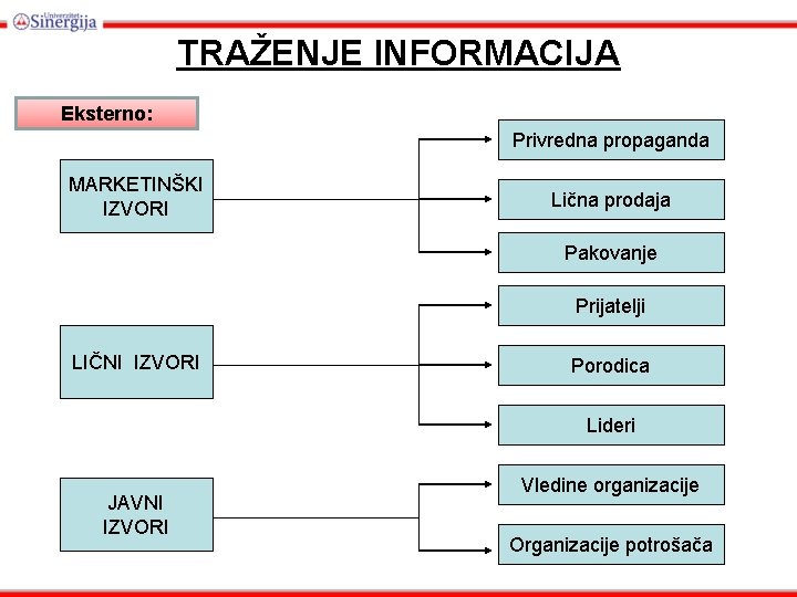 TRAŽENJE INFORMACIJA Eksterno: Privredna propaganda MARKETINŠKI IZVORI Lična prodaja Pakovanje Prijatelji LIČNI IZVORI Porodica