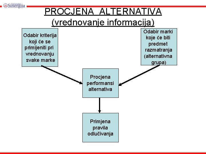 PROCJENA ALTERNATIVA (vrednovanje informacija) Odabir marki koje će biti predmet razmatranja (alternativna grupa) Odabir