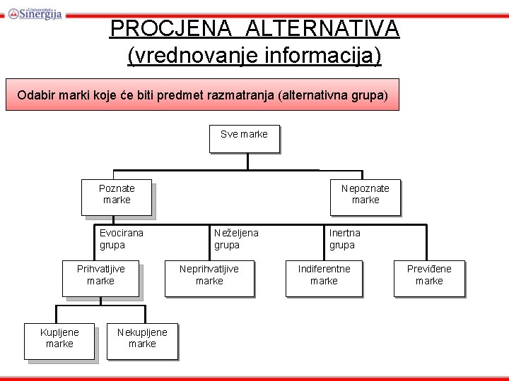 PROCJENA ALTERNATIVA (vrednovanje informacija) Odabir marki koje će biti predmet razmatranja (alternativna grupa) Sve