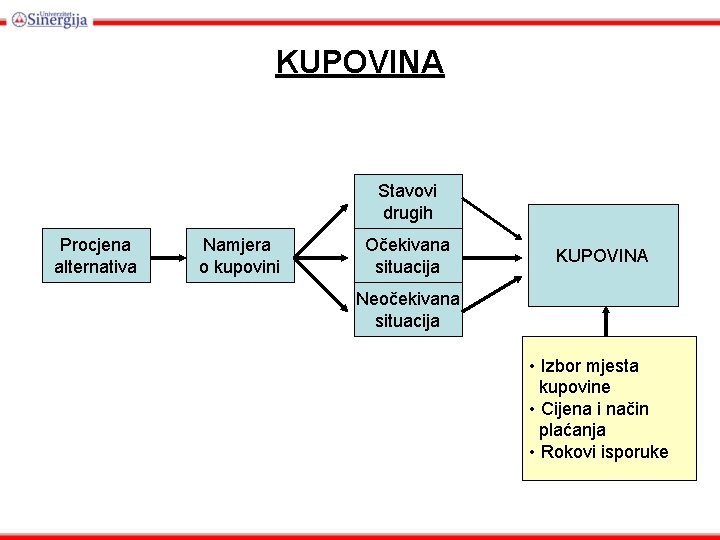 KUPOVINA Stavovi drugih Procjena alternativa Namjera o kupovini Očekivana situacija KUPOVINA Neočekivana situacija •