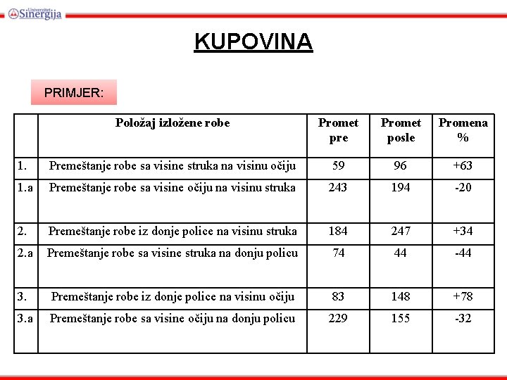 KUPOVINA PRIMJER: Položaj izložene robe Promet pre Promet posle Promena % 1. Premeštanje robe