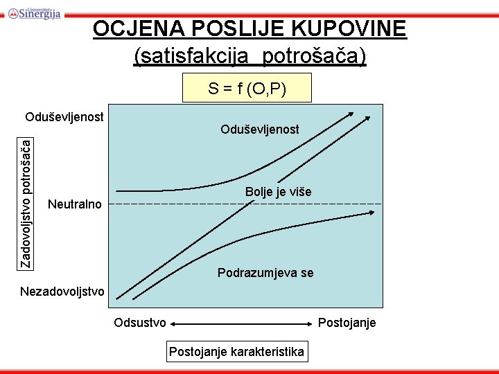 OCJENA POSLIJE KUPOVINE (satisfakcija potrošača) S = f (O, P) Zadovoljstvo potrošača Oduševljenost Bolje