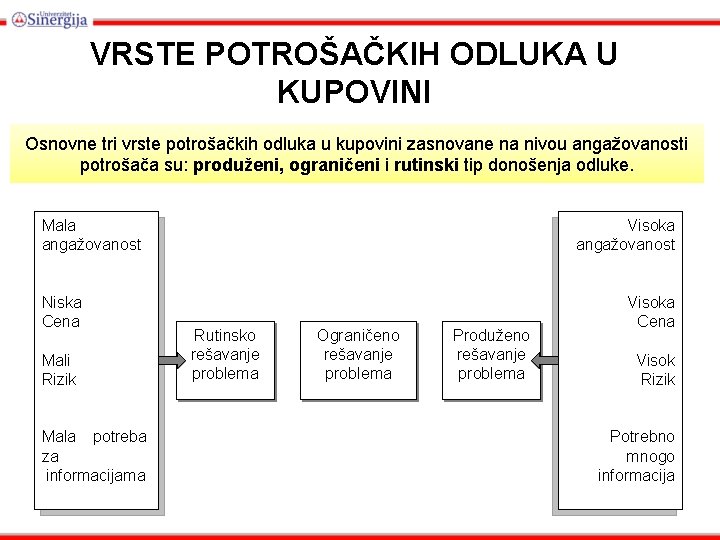 VRSTE POTROŠAČKIH ODLUKA U KUPOVINI Osnovne tri vrste potrošačkih odluka u kupovini zasnovane na