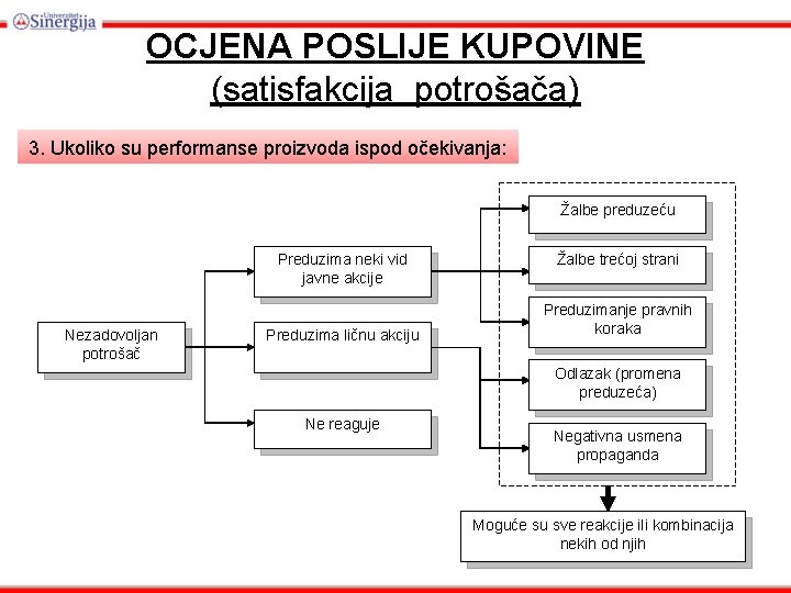 OCJENA POSLIJE KUPOVINE (satisfakcija potrošača) 3. Ukoliko su performanse proizvoda ispod očekivanja: Žalbe preduzeću