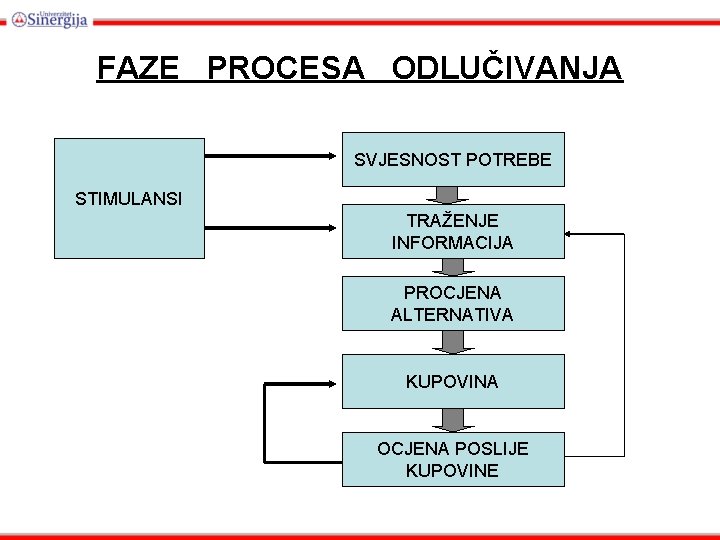 FAZE PROCESA ODLUČIVANJA SVJESNOST POTREBE STIMULANSI TRAŽENJE INFORMACIJA PROCJENA ALTERNATIVA KUPOVINA OCJENA POSLIJE KUPOVINE