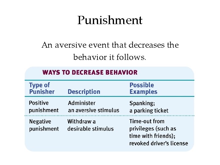 Punishment An aversive event that decreases the behavior it follows. 