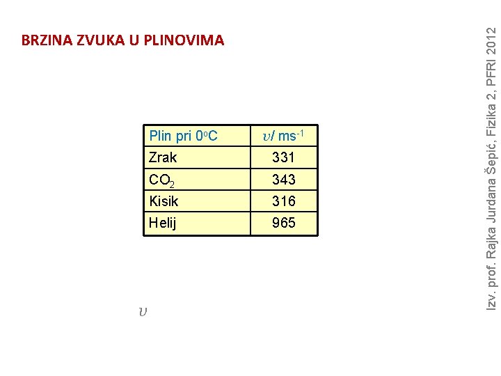 Plin pri 0 o. C v v/ ms-1 Zrak 331 CO 2 343 Kisik