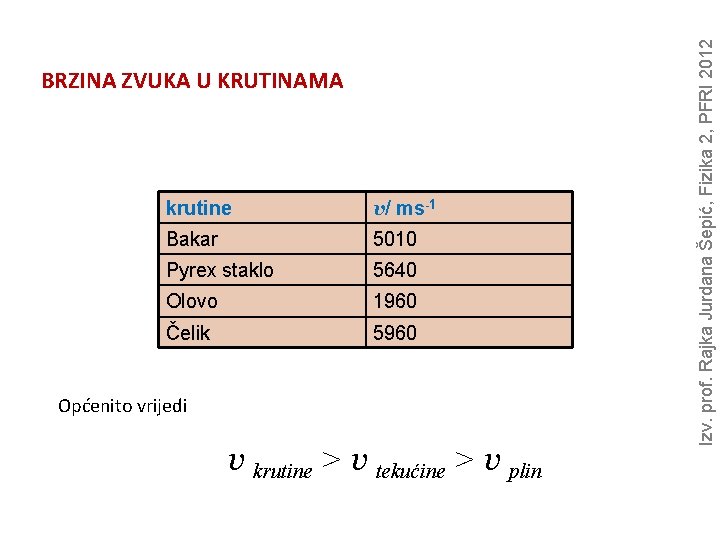 krutine v/ ms-1 Bakar 5010 Pyrex staklo 5640 Olovo 1960 Čelik 5960 Općenito vrijedi