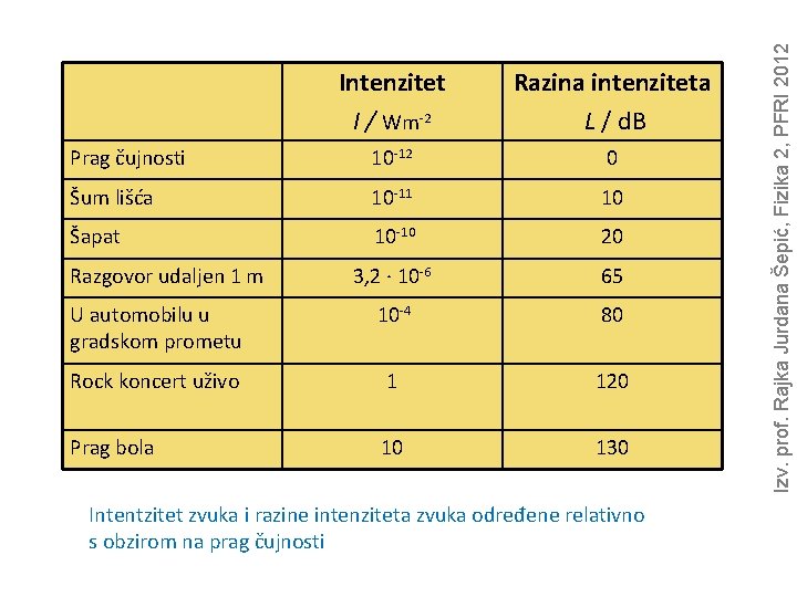 Razina intenziteta L / d. B Prag čujnosti 10 -12 0 Šum lišća 10