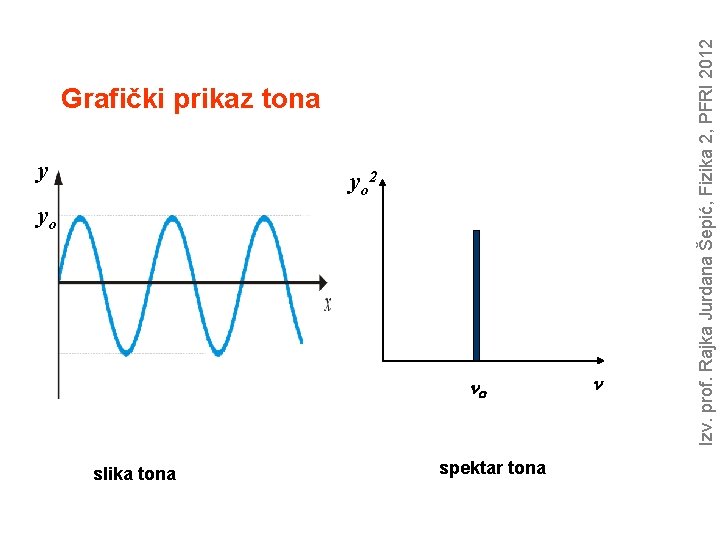 y yo 2 yo no slika tona spektar tona n Izv. prof. Rajka Jurdana