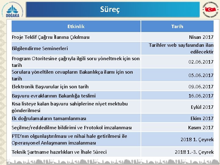 Süreç Etkinlik Proje Teklif Çağrısı İlanına Çıkılması Bilgilendirme Seminerleri Program Otoritesine çağrıyla ilgili soru