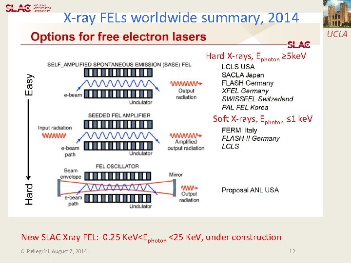 X-ray FELs worldwide summary, 2014 UCLA Hard X-rays, Ephoton ≥ 5 ke. V Soft