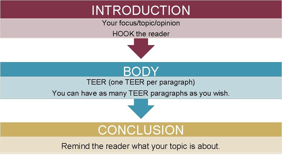 INTRODUCTION Your focus/topic/opinion HOOK the reader BODY TEER (one TEER per paragraph) You can